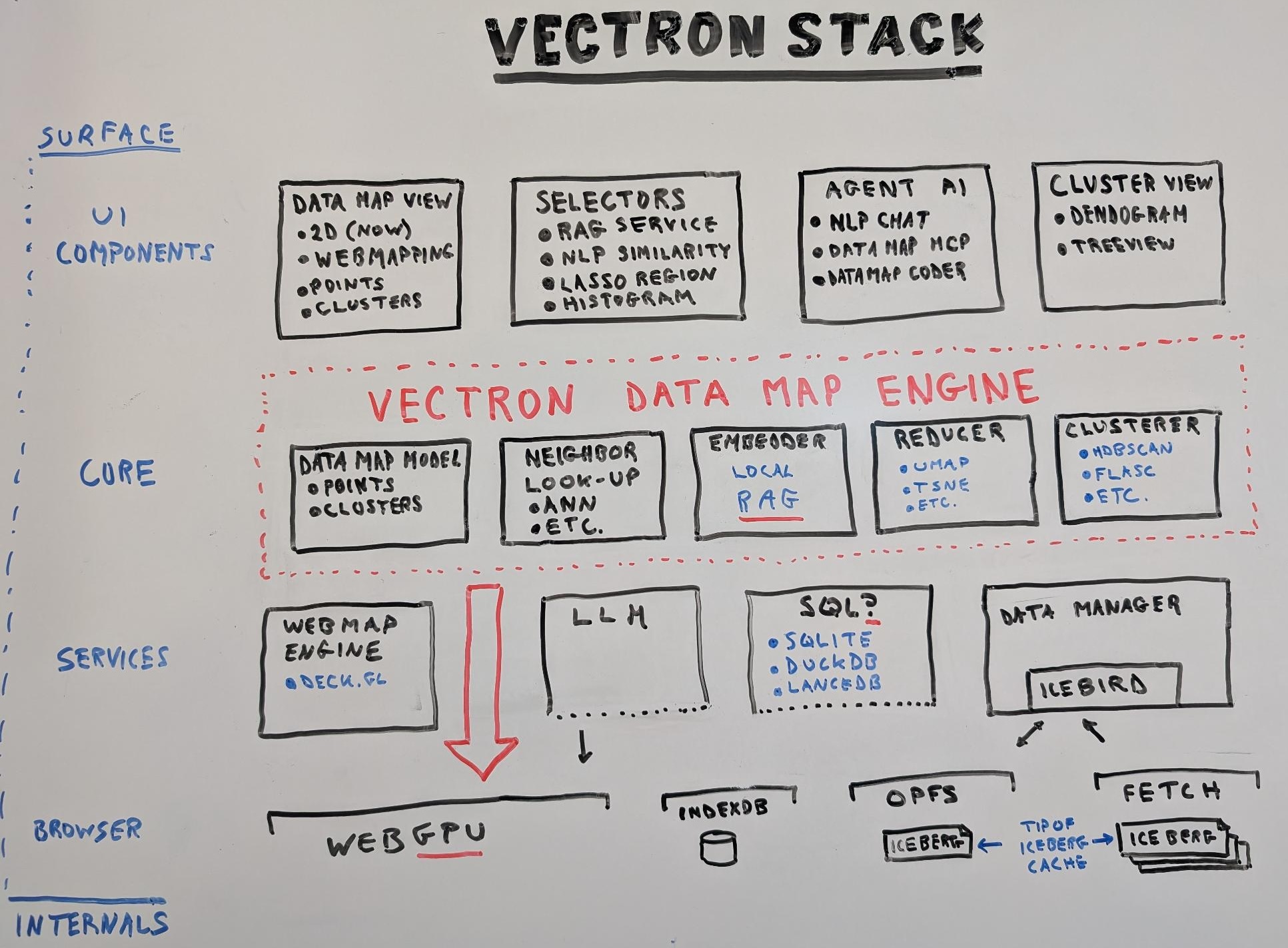 Vectron stack