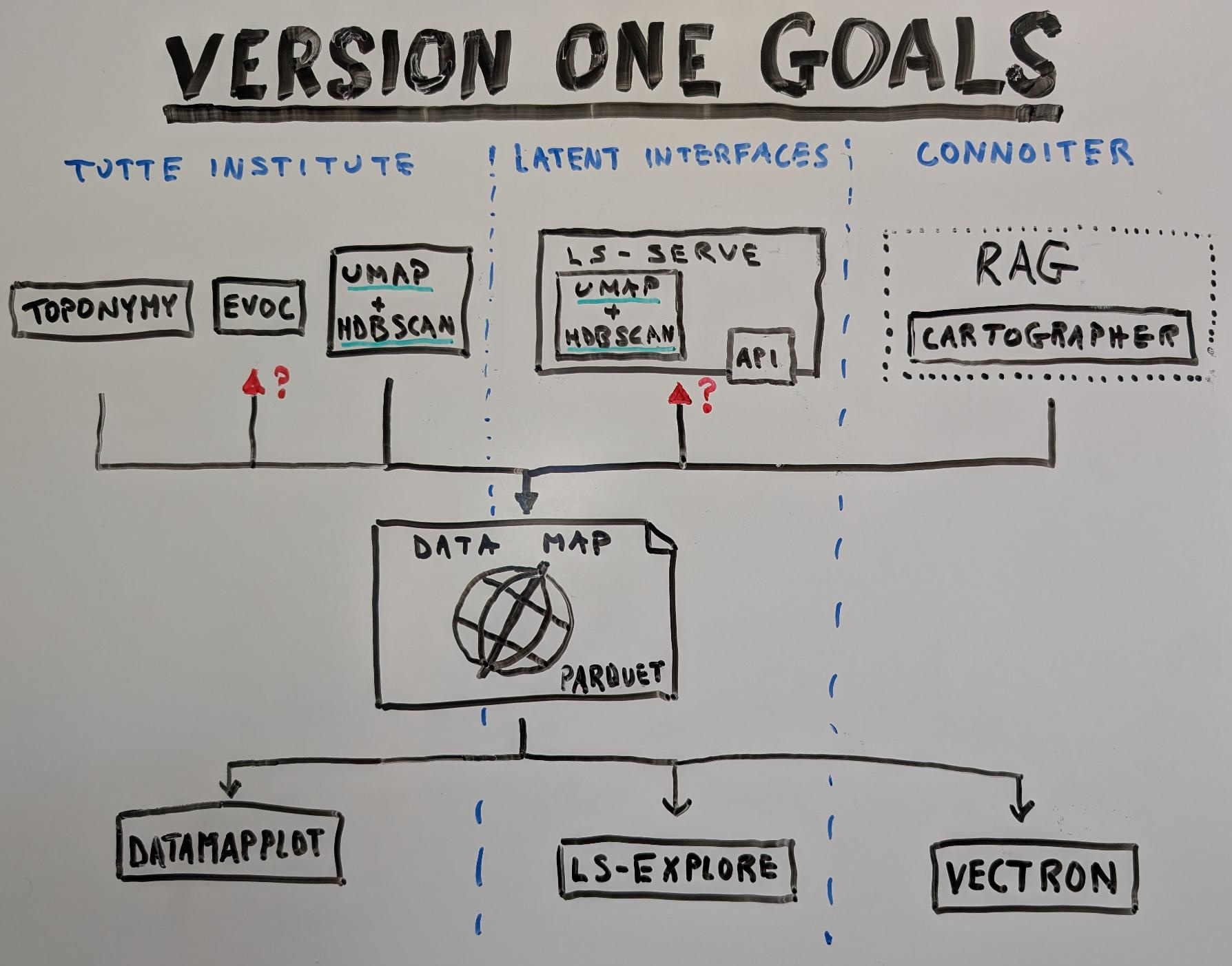 Version one goals